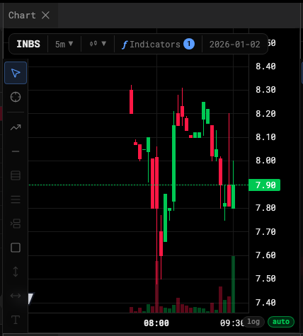 The chart window with the timeframe picker, Indicators button and drawing rail highlighted